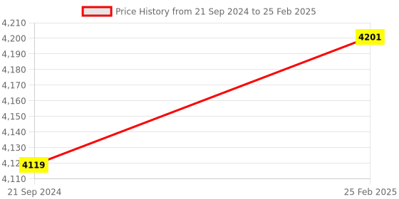 robu.in E3D Prusa Nozzles for MK4/XL-0.4 mm Price History Graph from 21 Sep 2024 to 25 Feb 2025