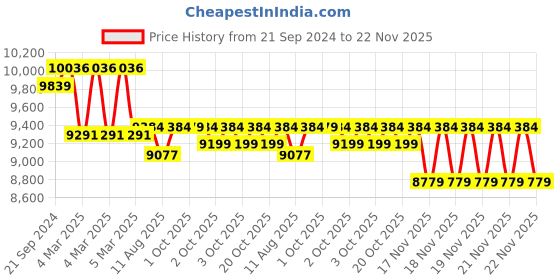 robu.in E3D Revo CR-24V-1.75mm Price History Graph from 21 Sep 2024 to 21 Nov 2025