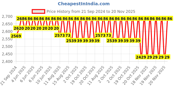 robu.in E3D Revo CR HeatSink Price History Graph from 21 Sep 2024 to 20 Nov 2025