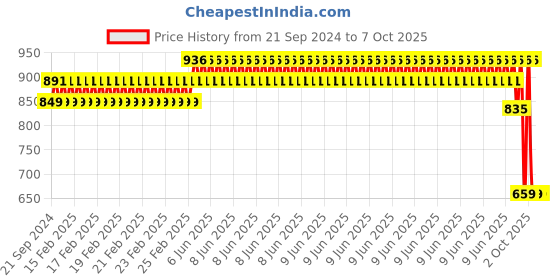 robu.in E3D Revo Fully Loaded Sock Pack Price History Graph from 21 Sep 2024 to 7 Oct 2025