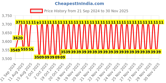 robu.in E3D Revo Hemera Heatsink Price History Graph from 21 Sep 2024 to 29 Nov 2025