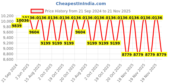 robu.in E3D Revo Micro-24V-1.75mm Price History Graph from 21 Sep 2024 to 21 Nov 2025