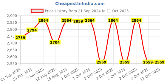 robu.in E3D Revo Micro HeatSink Price History Graph from 21 Sep 2024 to 10 Oct 2025