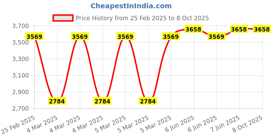 robu.in E3D Revo Nozzles-0.4 MM Red Price History Graph from 25 Feb 2025 to 7 Oct 2025