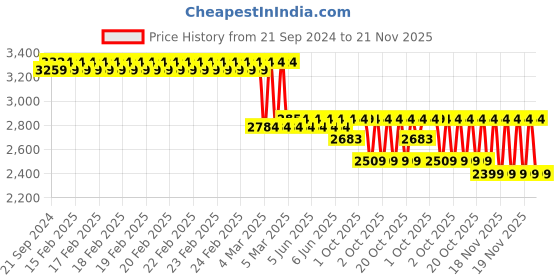 robu.in E3D Revo Nozzles-0.6 MM Blue Price History Graph from 21 Sep 2024 to 21 Nov 2025