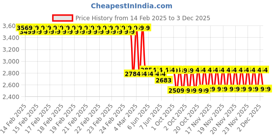 robu.in E3D Revo Nozzles-0.8 MM Green Price History Graph from 14 Feb 2025 to 2 Dec 2025