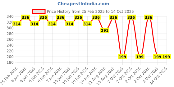 robu.in E3D Revo Spring Triple Pack Price History Graph from 25 Feb 2025 to 14 Oct 2025
