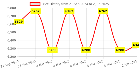 robu.in E3D Revo™ High-Temperature HT-Abrasive Nozzles-0.25 mm Price History Graph from 21 Sep 2024 to 2 Jun 2025