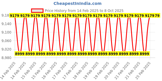 robu.in E3D Revo™ High-Temperature HT-Abrasive Nozzles-0.4 mm Price History Graph from 14 Feb 2025 to 8 Oct 2025