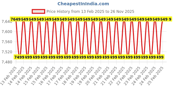 robu.in E3D Revo™ Nozzles-OBX-0.25 mm Price History Graph from 13 Feb 2025 to 26 Nov 2025