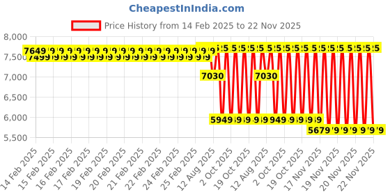 robu.in E3D Revo™ Nozzles-OBX-0.6 mm Price History Graph from 14 Feb 2025 to 22 Nov 2025