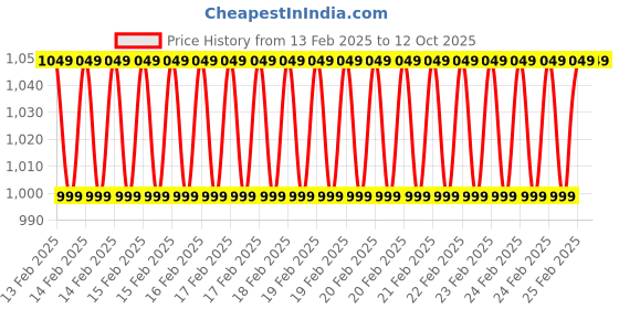 robu.in E3D Thermistor Cartridge Price History Graph from 13 Feb 2025 to 10 Oct 2025