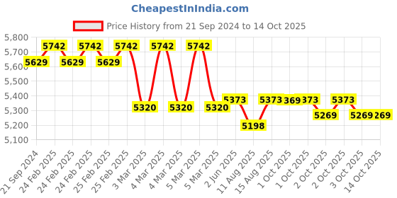 robu.in E3D Titan Extruder 1.75mm with Bowden Adapter Price History Graph from 21 Sep 2024 to 13 Oct 2025