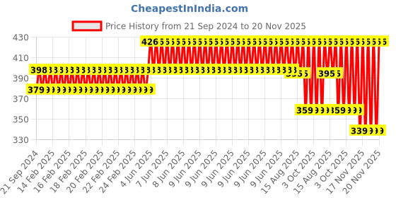 robu.in E3D Titan Motor Bracket Price History Graph from 21 Sep 2024 to 20 Nov 2025