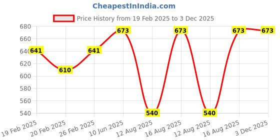 robu.in E3F-DS30C4 Photoelectric Sensor NPN NO DC 6–36V 200mA Sensing Distance 30 cm Price History Graph from 19 Feb 2025 to 3 Dec 2025