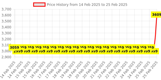 robu.in Eachine ROTG01 Pro UVC OTG 5.8G 150CH Full Channel FPV Receiver W/Audio For Android Smartphone – Black Price History Graph from 14 Feb 2025 to 25 Feb 2025