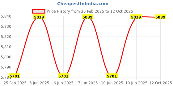 robu.in Eachine ROTG02 UVC OTG 5.8G 150CH Dual Antenna Audio FPV Receiver – Black Price History Graph from 25 Feb 2025 to 12 Oct 2025