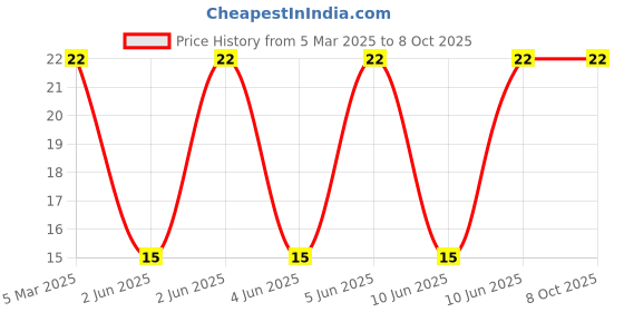 robu.in EASR3212RGBA0-Everlight Electronics -LED RGB CLEAR 4SMD Price History Graph from 5 Mar 2025 to 8 Oct 2025