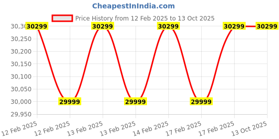 robu.in EasyMech 100 mm HD Wheel Basic Shock Absorber Smart Car Robot Chassis Price History Graph from 12 Feb 2025 to 13 Oct 2025