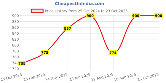 robu.in EasyMech 1000 mm 30X30 4 T Slot Aluminium Extrusion Profile (Silver)EasyMech 1000 mm 30X30 4 T Slot Aluminium Extrusion Profile (Silver) Price History Graph from 25 Oct 2024 to 23 Oct 2025