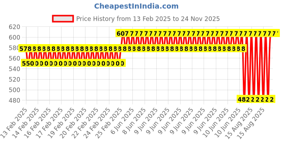 robu.in EasyMech 100mm Modified Heavy Duty Disc Wheel Gray 1 Pc Price History Graph from 13 Feb 2025 to 24 Nov 2025