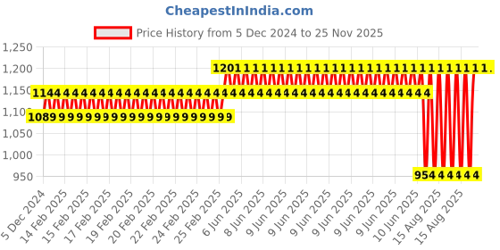 robu.in EasyMech 100mm Modified Heavy Duty(HD) Disc Wheel Yellow – 2pcs Price History Graph from 5 Dec 2024 to 25 Nov 2025