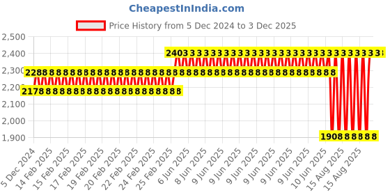 robu.in EasyMech 100mm Modified Heavy Duty(HD) Disc Wheels Yellow – 4Pcs Price History Graph from 5 Dec 2024 to 3 Dec 2025