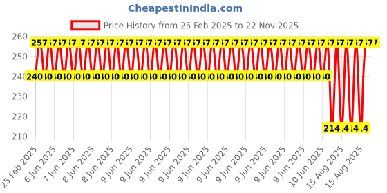 robu.in EasyMech 10×10 Aluminium Rigid coupling Price History Graph from 25 Feb 2025 to 22 Nov 2025