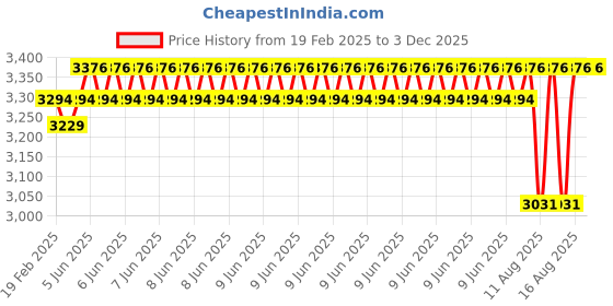 robu.in EasyMech 127mm Aluminium Mecanum Wheels (Bearing Type Rollers) – Left Price History Graph from 19 Feb 2025 to 2 Dec 2025