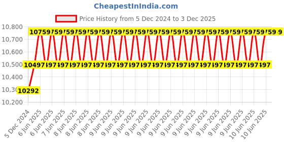 robu.in EasyMech A set of 127mm Aluminum Mecanum Wheels 2 Left and 2 Right – Bush Type Roller Price History Graph from 5 Dec 2024 to 2 Dec 2025