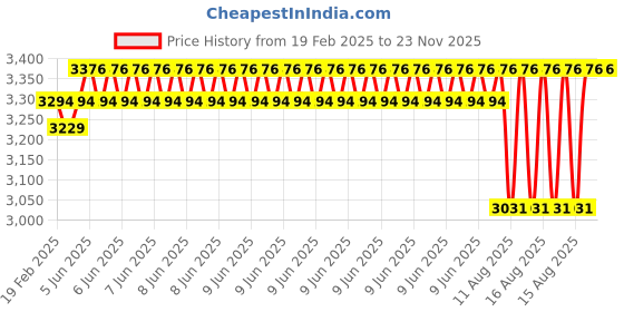robu.in EasyMech 127mm Aluminium Mecanum Wheels (Bearing Type Rollers) – Left Price History Graph from 19 Feb 2025 to 23 Nov 2025