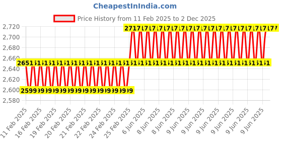robu.in EasyMech 127mm Aluminium Mecanum Wheel Bush Type Roller LEFT Price History Graph from 11 Feb 2025 to 2 Dec 2025