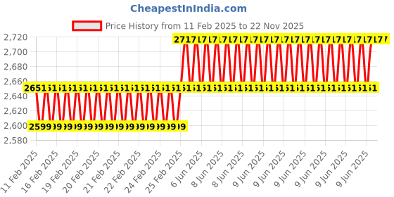 robu.in EasyMech 127mm Aluminium Mecanum wheels (Bush Type Rollers) – Right Price History Graph from 11 Feb 2025 to 22 Nov 2025