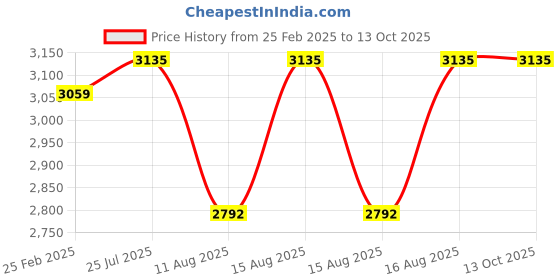 robu.in EasyMech 127mm Double Aluminium Omni Wheel basic (BUSH TYPE ROLLER) Price History Graph from 25 Feb 2025 to 13 Oct 2025