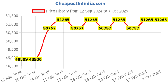 robu.in EasyMech 152 mm Mecanum Wheel Basic Shock Absorber Smart Car Robot Chassis Price History Graph from 12 Sep 2024 to 6 Oct 2025