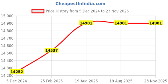 robu.in A set of EasyMech 152mm Aluminium Mecanum wheels basic (Bush type Rollers)-(4 pieces) Price History Graph from 5 Dec 2024 to 23 Nov 2025