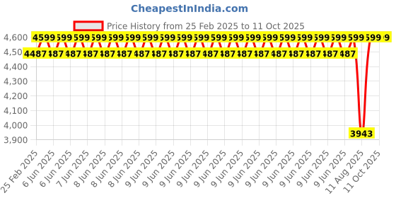 robu.in EasyMech 152mm Aluminium Mecanum wheels (Bearing type rollers) LEFT Price History Graph from 25 Feb 2025 to 11 Oct 2025