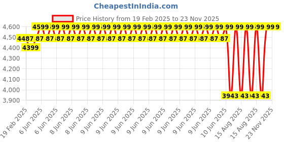 robu.in EasyMech 152mm Aluminium Mecanum wheels (Bearing type rollers) RIGHT Price History Graph from 19 Feb 2025 to 23 Nov 2025