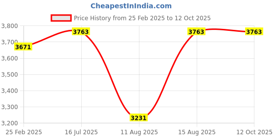 robu.in EasyMech 152mm Aluminium Mecanum wheels (Bush type rollers) LEFT Price History Graph from 25 Feb 2025 to 10 Oct 2025