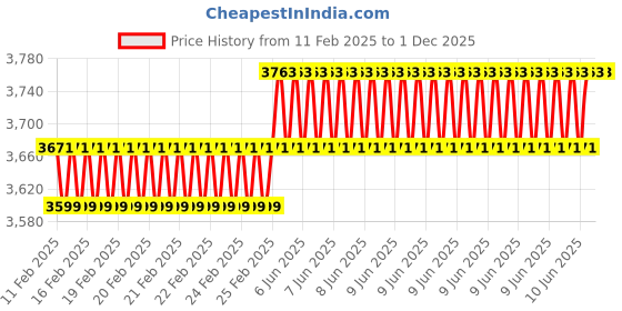 robu.in EasyMech 152mm Aluminium Mecanum wheels (Bush type rollers) RIGHT Price History Graph from 11 Feb 2025 to 1 Dec 2025
