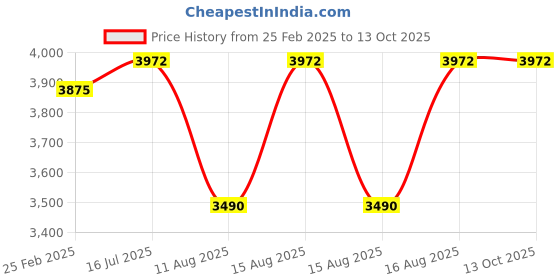 robu.in EasyMech 152mm Double Aluminium Omni Wheel Basic (Bush Type Roller) Price History Graph from 25 Feb 2025 to 13 Oct 2025