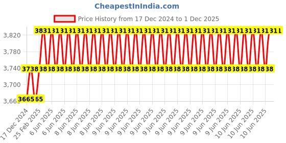 robu.in EasyMech 152mm Double Aluminium Omni Wheel (BEARING TYPE ROLLER) Price History Graph from 17 Dec 2024 to 1 Dec 2025