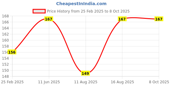 robu.in EasyMech 2020 Series 3-Way End Corner Bracket Connector With Grub -1 PCSEasyMech 2020 Series 3-Way End Corner Bracket Connector With Grub -1 PCS Price History Graph from 25 Feb 2025 to 6 Oct 2025