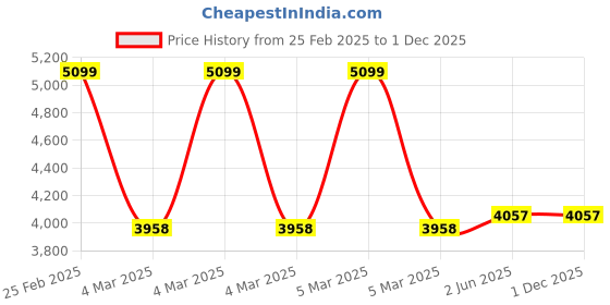 robu.in EasyMech 203mm Double Aluminium Omni Wheel Bush Type Roller Price History Graph from 25 Feb 2025 to 30 Nov 2025
