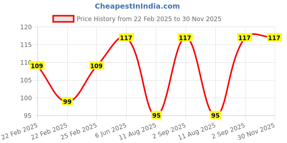 robu.in EasyMech 2H Joining Plate for 2020 Series Aluminium Profile – 2 Pcs. Price History Graph from 22 Feb 2025 to 30 Nov 2025