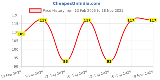 robu.in EasyMech 3H Joining Plate for 3030 Series Aluminium Profile.EasyMech 3H Joining Plate for 3030 Series Aluminium Profile. Price History Graph from 13 Feb 2025 to 18 Nov 2025