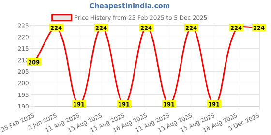robu.in EasyMech 4mm Aluminum Coupling for 58mm Plastic Omni Wheel Price History Graph from 25 Feb 2025 to 5 Dec 2025
