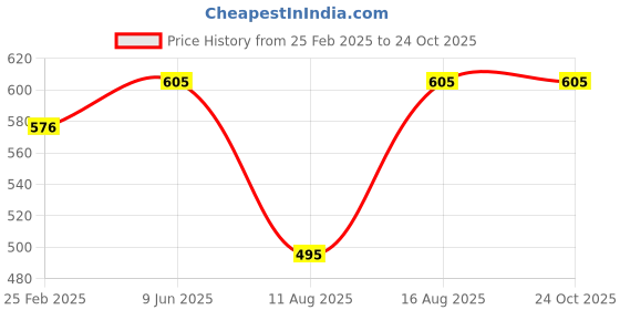 robu.in EasyMech 500 mm 20X40 4 V Slot Aluminium Extrusion Profile (Black)EasyMech 500 mm 20X40 4 V Slot Aluminium Extrusion Profile (Black) Price History Graph from 25 Feb 2025 to 23 Oct 2025