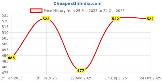 robu.in EasyMech 500 mm 20X60 8 T Slot Aluminium Extrusion Profile (Silver)EasyMech 500 mm 20X60 8 T Slot Aluminium Extrusion Profile (Silver) Price History Graph from 25 Feb 2025 to 23 Oct 2025
