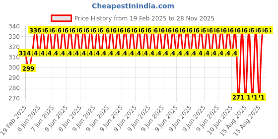 robu.in EasyMech 5×10 Aluminium Rigid coupling Price History Graph from 19 Feb 2025 to 28 Nov 2025